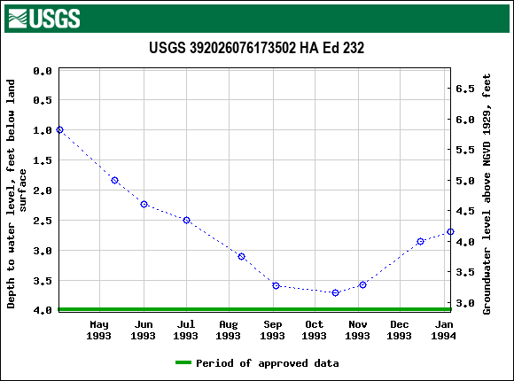 Graph of groundwater level data at USGS 392026076173502 HA Ed 232