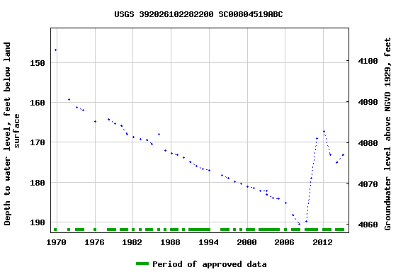 Graph of groundwater level data at USGS 392026102282200 SC00804519ABC