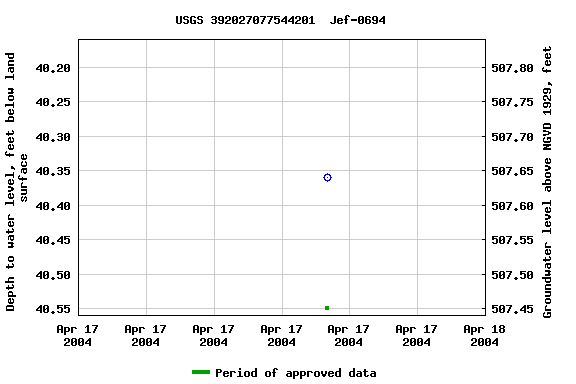 Graph of groundwater level data at USGS 392027077544201  Jef-0694