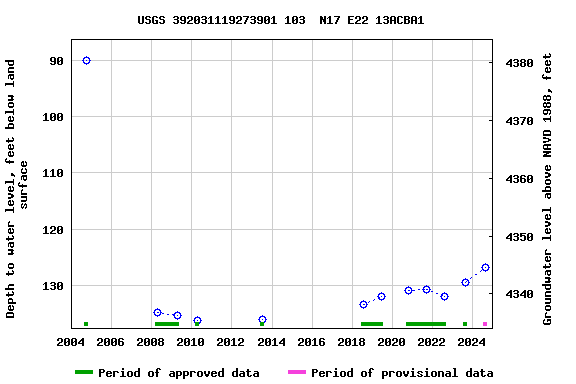 Graph of groundwater level data at USGS 392031119273901 103  N17 E22 13ACBA1