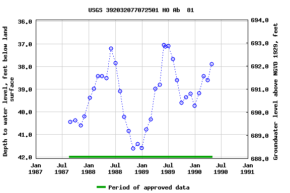 Graph of groundwater level data at USGS 392032077072501 HO Ab  81