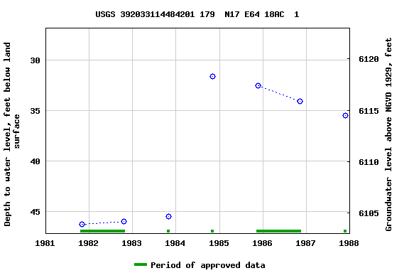 Graph of groundwater level data at USGS 392033114484201 179  N17 E64 18AC  1