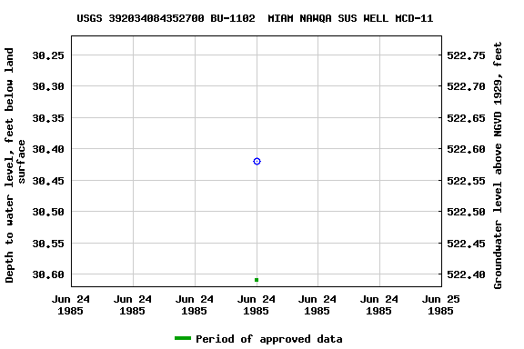 Graph of groundwater level data at USGS 392034084352700 BU-1102  MIAM NAWQA SUS WELL MCD-11