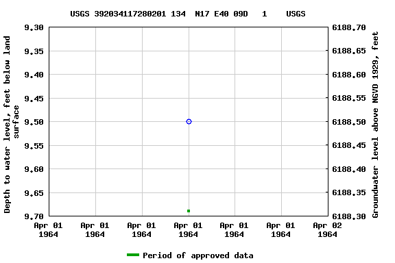 Graph of groundwater level data at USGS 392034117280201 134  N17 E40 09D   1    USGS