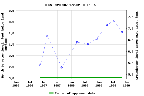 Graph of groundwater level data at USGS 392035076172202 HA Ed  58