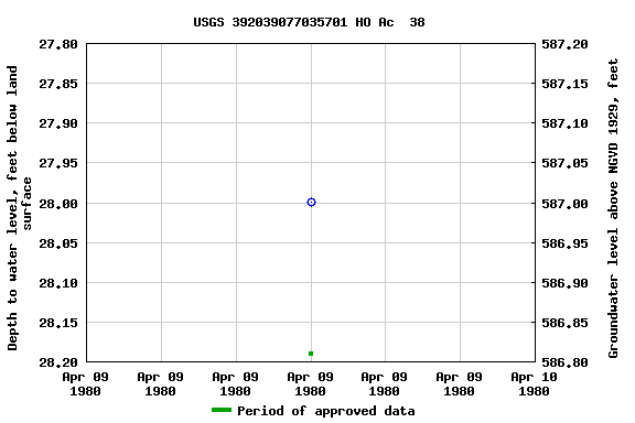 Graph of groundwater level data at USGS 392039077035701 HO Ac  38