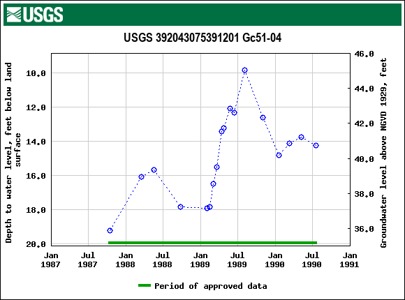 Graph of groundwater level data at USGS 392043075391201 Gc51-04