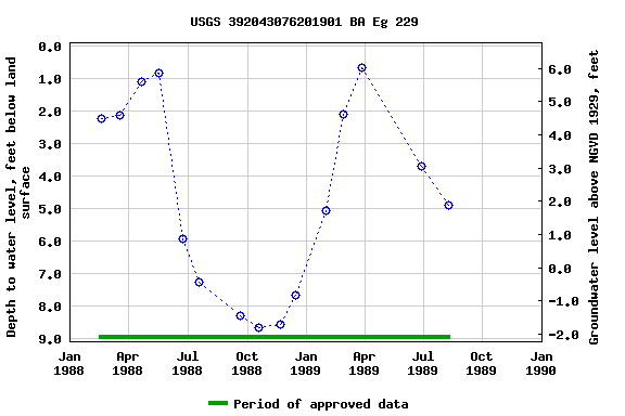 Graph of groundwater level data at USGS 392043076201901 BA Eg 229