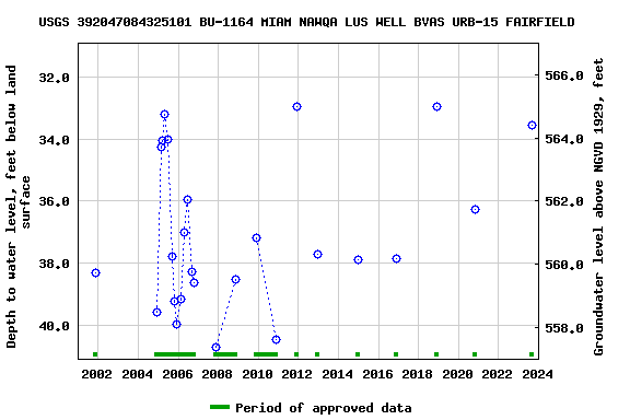 Graph of groundwater level data at USGS 392047084325101 BU-1164 MIAM NAWQA LUS WELL BVAS URB-15 FAIRFIELD