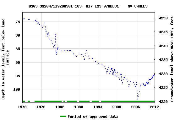 Graph of groundwater level data at USGS 392047119260501 103  N17 E23 07DDDD1    NV CAMELS