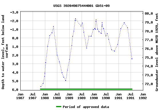 Graph of groundwater level data at USGS 392049075444001 Gb51-09