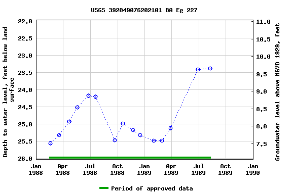 Graph of groundwater level data at USGS 392049076202101 BA Eg 227