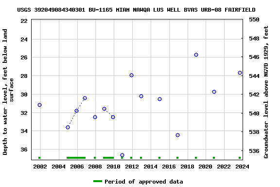 Graph of groundwater level data at USGS 392049084340301 BU-1165 MIAM NAWQA LUS WELL BVAS URB-08 FAIRFIELD