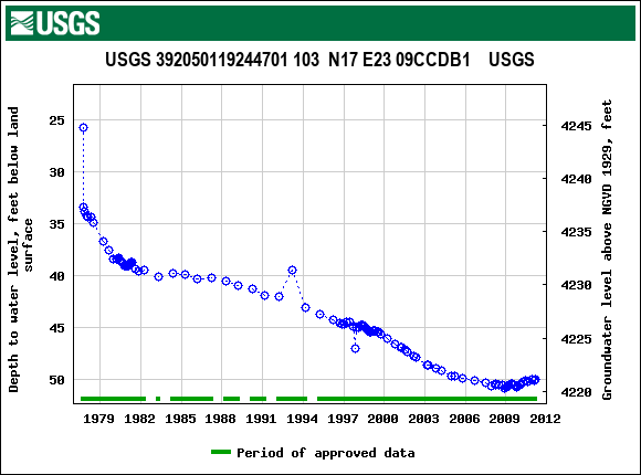 Graph of groundwater level data at USGS 392050119244701 103  N17 E23 09CCDB1    USGS