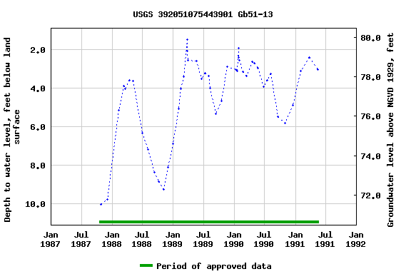 Graph of groundwater level data at USGS 392051075443901 Gb51-13