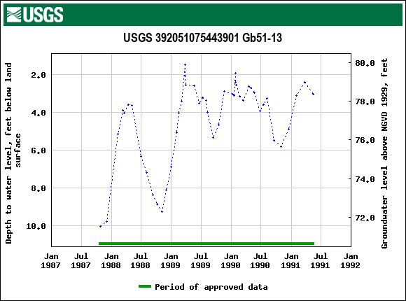 Graph of groundwater level data at USGS 392051075443901 Gb51-13