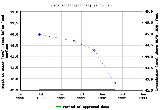 Graph of groundwater level data at USGS 392052075592801 KE Ae  32