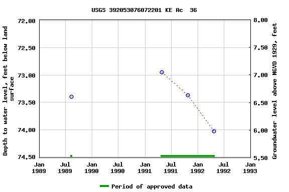 Graph of groundwater level data at USGS 392053076072201 KE Ac  36