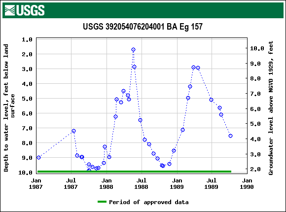 Graph of groundwater level data at USGS 392054076204001 BA Eg 157