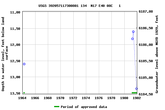 Graph of groundwater level data at USGS 392057117300801 134  N17 E40 08C   1