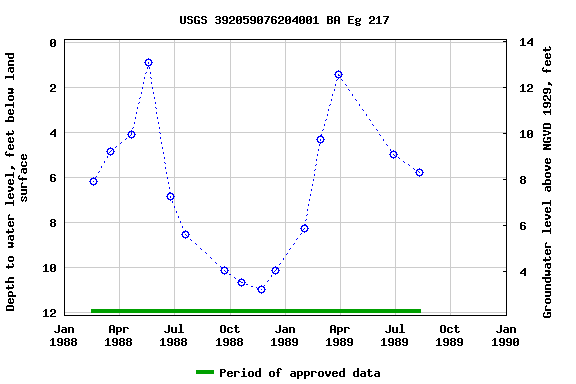 Graph of groundwater level data at USGS 392059076204001 BA Eg 217