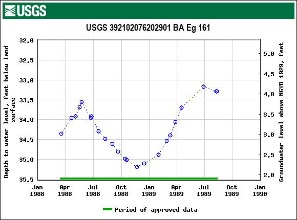 Graph of groundwater level data at USGS 392102076202901 BA Eg 161