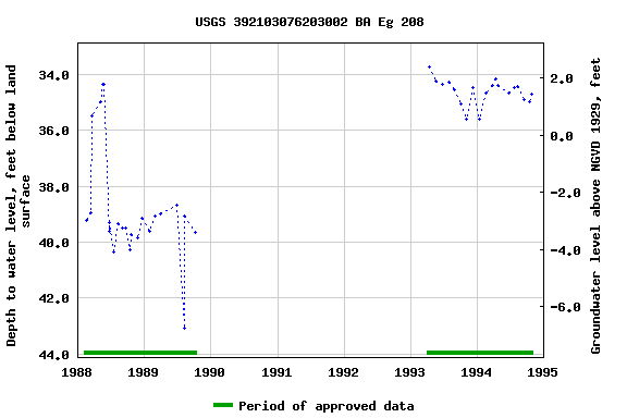 Graph of groundwater level data at USGS 392103076203002 BA Eg 208