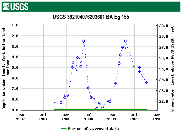 Graph of groundwater level data at USGS 392104076203601 BA Eg 155