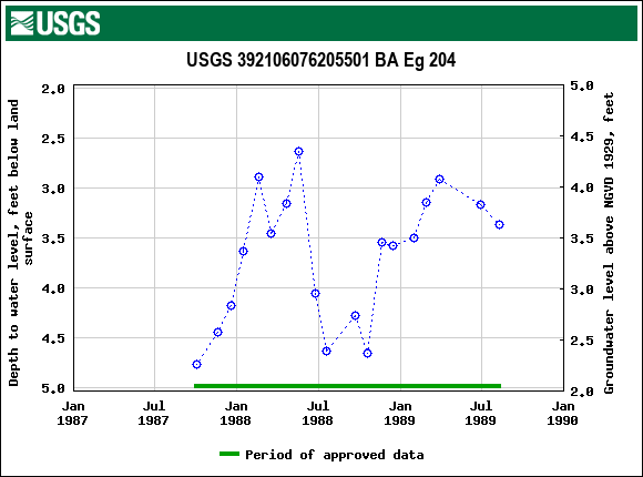 Graph of groundwater level data at USGS 392106076205501 BA Eg 204