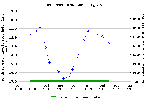 Graph of groundwater level data at USGS 392108076203401 BA Eg 205