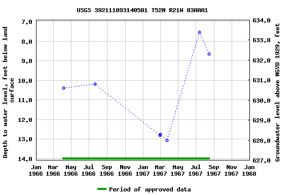 Graph of groundwater level data at USGS 392111093140501 T52N R21W 03AAA1