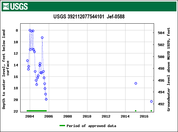 Graph of groundwater level data at USGS 392112077544101  Jef-0588