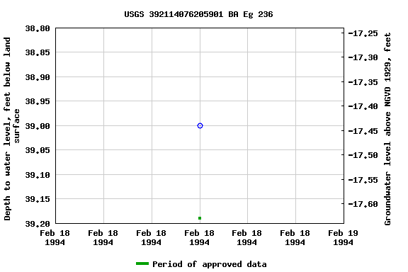 Graph of groundwater level data at USGS 392114076205901 BA Eg 236