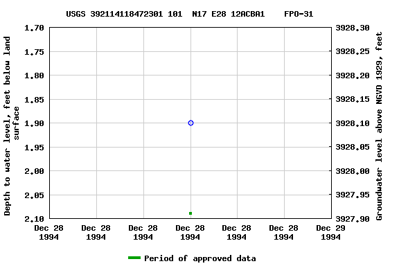 Graph of groundwater level data at USGS 392114118472301 101  N17 E28 12ACBA1    FPO-31