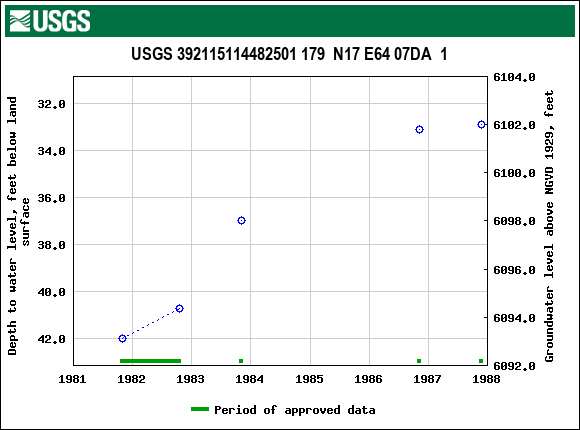 Graph of groundwater level data at USGS 392115114482501 179  N17 E64 07DA  1