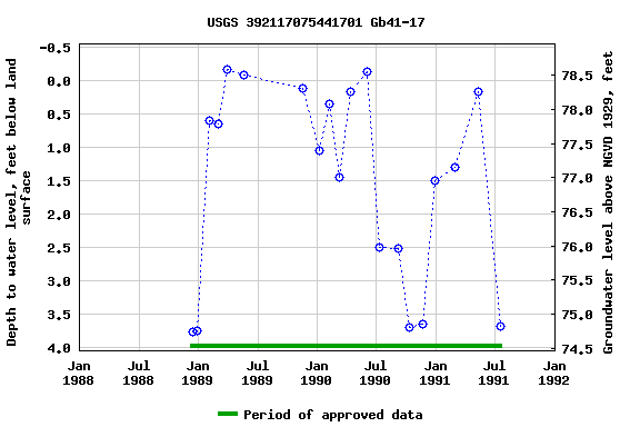 Graph of groundwater level data at USGS 392117075441701 Gb41-17