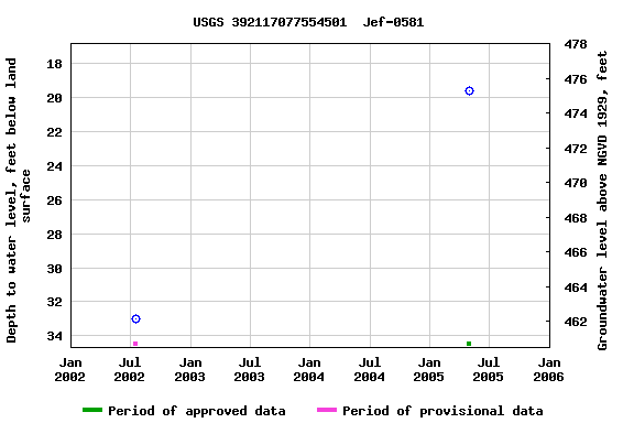 Graph of groundwater level data at USGS 392117077554501  Jef-0581