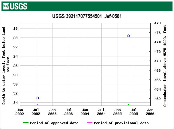 Graph of groundwater level data at USGS 392117077554501  Jef-0581