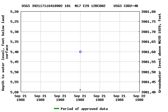 Graph of groundwater level data at USGS 392117118410902 101  N17 E29 12BCBA2    USGS CDD2-4B