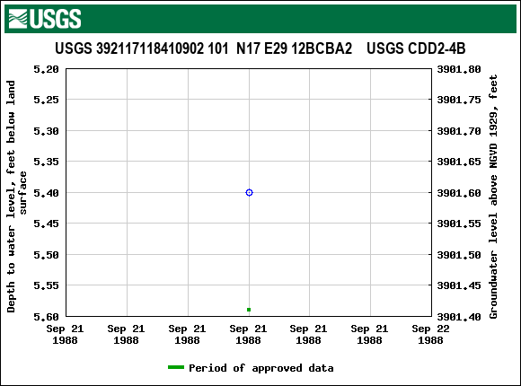 Graph of groundwater level data at USGS 392117118410902 101  N17 E29 12BCBA2    USGS CDD2-4B