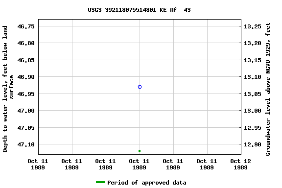 Graph of groundwater level data at USGS 392118075514801 KE Af  43