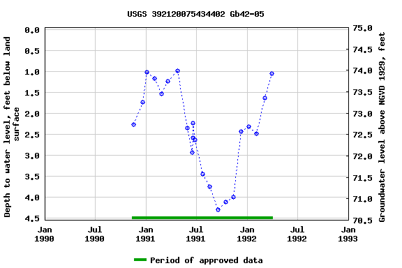 Graph of groundwater level data at USGS 392120075434402 Gb42-05