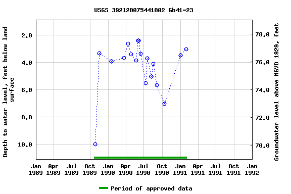 Graph of groundwater level data at USGS 392120075441002 Gb41-23