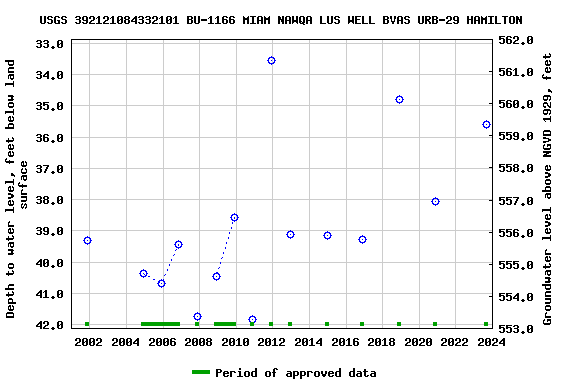 Graph of groundwater level data at USGS 392121084332101 BU-1166 MIAM NAWQA LUS WELL BVAS URB-29 HAMILTON