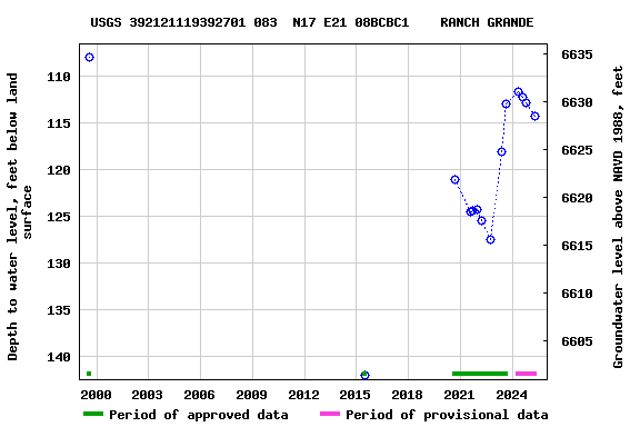 Graph of groundwater level data at USGS 392121119392701 083  N17 E21 08BCBC1    RANCH GRANDE