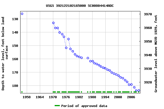 Graph of groundwater level data at USGS 392122102165000 SC00804414ADC