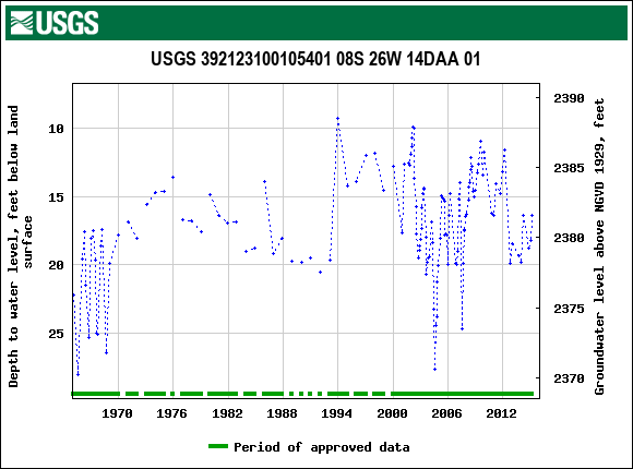 Graph of groundwater level data at USGS 392123100105401 08S 26W 14DAA 01