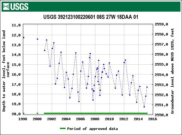Graph of groundwater level data at USGS 392123100220601 08S 27W 18DAA 01