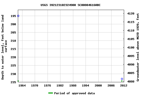 Graph of groundwater level data at USGS 392123102324900 SC00804616ABC
