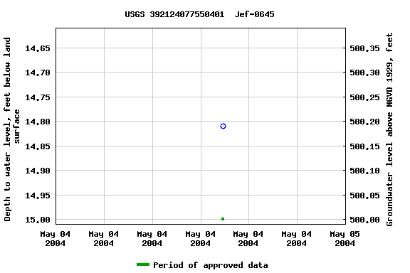 Graph of groundwater level data at USGS 392124077550401  Jef-0645